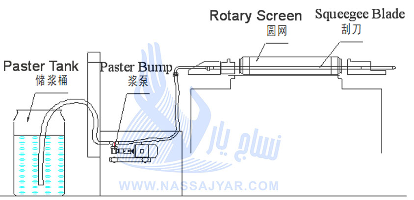 سیستم تأمین خمیر چاپ